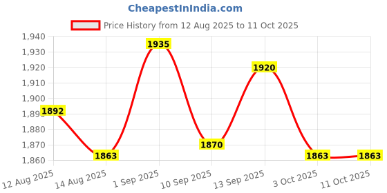 amazon.in UJEAVETTE® Garbage Litter Picker Trash Pick Up Grabber Tool Reachers Price History Graph from 12 Aug 2025 to 10 Oct 2025