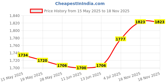 amazon.in ujeavette UJEAVETTE® Garden Swing Seat Cover Patio Cushion Protection Bench Covers Coffee ujeavette Price History Graph from 15 May 2025 to 17 Nov 2025
