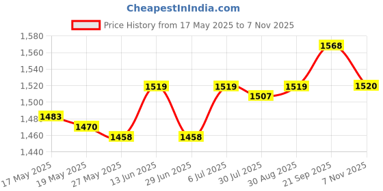 amazon.in UJEAVETTE® Garden Waste Bag Portable Yard Large Collecting Leaves Garden Leaf Waste Bag 150L Price History Graph from 17 May 2025 to 7 Nov 2025