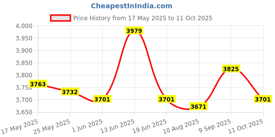 amazon.in UJEAVETTE® Gas Double-Side Sandwich Maker Bread Toast Machine Barbecue Mold Frying Pan Price History Graph from 17 May 2025 to 11 Oct 2025