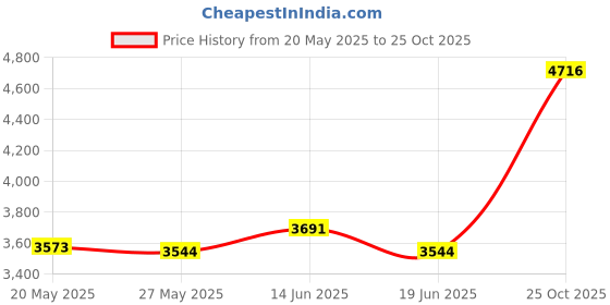 amazon.in UJEAVETTE® Gazebo Canopy Top Replacement Cover Waterproof for Outdoor Garden 2.6X2.5M Price History Graph from 20 May 2025 to 25 Oct 2025