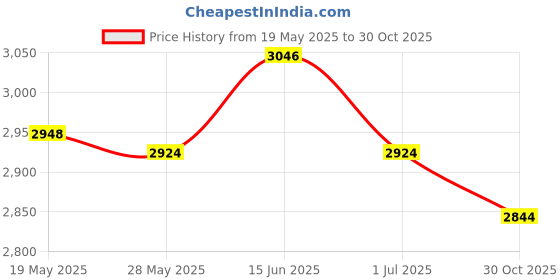 amazon.in UJEAVETTE® Goalkeeper Gloves for Adults Children Soccer Goalie Gloves for Outdoor Games Size 10 Black and Gold Price History Graph from 19 May 2025 to 30 Oct 2025