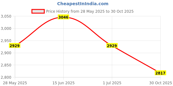 amazon.in UJEAVETTE® Goalkeeper Gloves for Adults Children Soccer Goalie Gloves for Outdoor Games Size 5 Black and Gold Price History Graph from 28 May 2025 to 30 Oct 2025