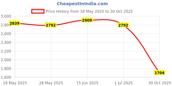 amazon.in UJEAVETTE® Goalkeeper Gloves for Adults Children Soccer Goalie Gloves for Outdoor Games Size 5 Green and Black Price History Graph from 18 May 2025 to 30 Oct 2025