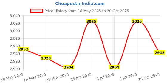 amazon.in UJEAVETTE® Goalkeeper Gloves for Adults Children Soccer Goalie Gloves for Outdoor Games Size 9 Green and Black Price History Graph from 18 May 2025 to 30 Oct 2025