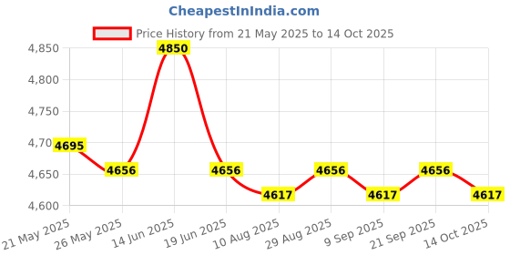 amazon.in UJEAVETTE® Golf Chipper Two Way Black Adjustable Golf Wedge for Adults Beginners Unisex Price History Graph from 21 May 2025 to 14 Oct 2025