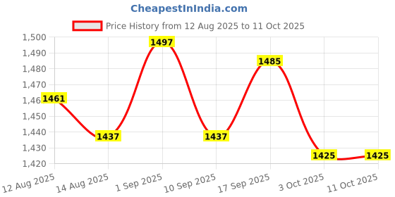 amazon.in UJEAVETTE® Grabber Picker Pickup Tool Protable Heavy Duty Grabber Reacher Tool for Home Blue Price History Graph from 12 Aug 2025 to 11 Oct 2025