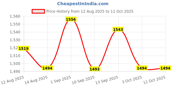 amazon.in UJEAVETTE® Grabber Picker Pickup Tool Protable Heavy Duty Grabber Reacher Tool for Home Green Price History Graph from 12 Aug 2025 to 10 Oct 2025