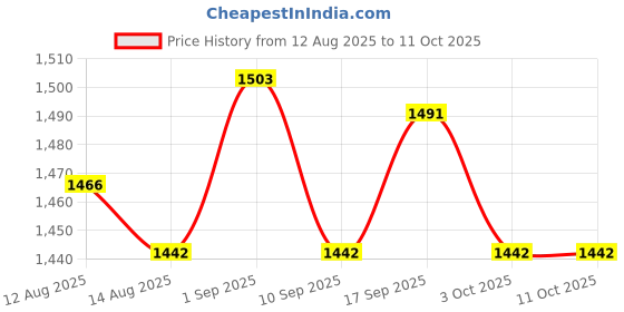 amazon.in UJEAVETTE® Grabber Picker Pickup Tool Protable Heavy Duty Grabber Reacher Tool for Home Red Price History Graph from 12 Aug 2025 to 10 Oct 2025