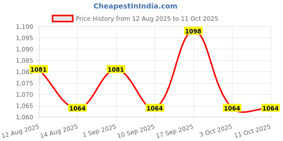 amazon.in UJEAVETTE® Grabber Reacher Tool Heavy Duty Litter Picker for Trash Can Garden Top Shelf 100CM Price History Graph from 12 Aug 2025 to 10 Oct 2025