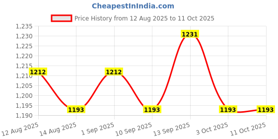amazon.in UJEAVETTE® Grabber Reacher Tool Heavy Duty Litter Picker for Trash Can Garden Top Shelf 120CM Price History Graph from 12 Aug 2025 to 11 Oct 2025
