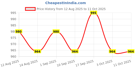 amazon.in UJEAVETTE® Grabber Reacher Tool Heavy Duty Litter Picker for Trash Can Garden Top Shelf 83CM Price History Graph from 12 Aug 2025 to 10 Oct 2025