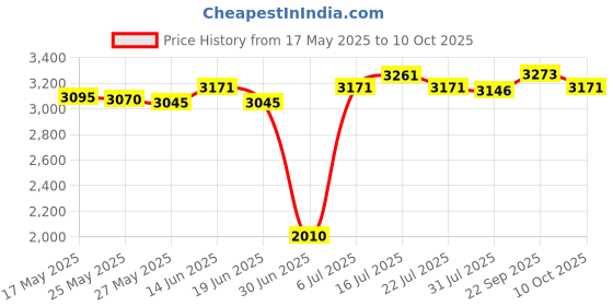 amazon.in UJEAVETTE® Graphic Card Backplane Cooler Heatsink For Rtx 3090 3080 3070 Series Card Price History Graph from 17 May 2025 to 10 Oct 2025