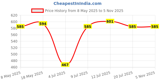 amazon.in UJEAVETTE® Guinea Pig Bed Cave Cozy Hamster House Rest Nest White Brown Heart Price History Graph from 8 May 2025 to 4 Nov 2025