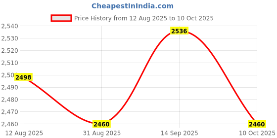amazon.in UJEAVETTE® Hair Extension Set Beads Crochet Ventilating Latch Pulling Loop Hook Needles Price History Graph from 12 Aug 2025 to 10 Oct 2025