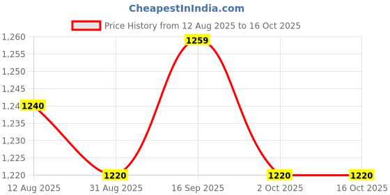 amazon.in UJEAVETTE® Hair Perms Paper Self Dispensing Box Accessory Easy to Use Professional Price History Graph from 12 Aug 2025 to 16 Oct 2025