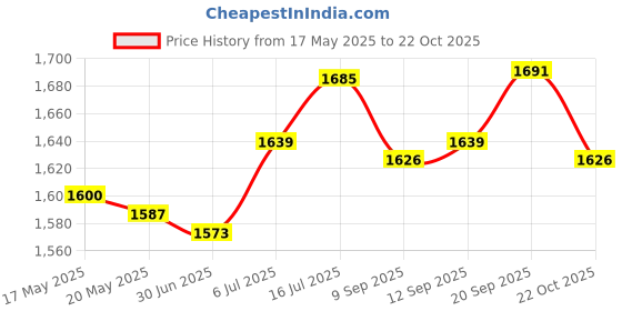 amazon.in UJEAVETTE® Hair Straightener Hot Comb Electric Heated Straightening Comb Brush Us Plug Price History Graph from 17 May 2025 to 22 Oct 2025