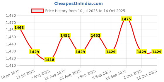 amazon.in UJEAVETTE® Haircut Gown Barber Cape Large Anti Static Home or Salon Use Adjustable Snap Price History Graph from 10 Jul 2025 to 14 Oct 2025