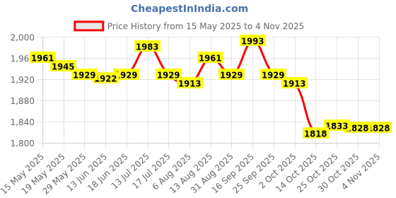 amazon.in ujeavette UJEAVETTE® Half Round Yoga Column Roller Equipment Massage For Exercise Home Yoga 90Cm ujeavette Price History Graph from 15 May 2025 to 4 Nov 2025