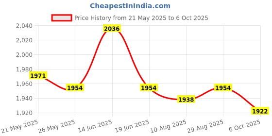 amazon.in UJEAVETTE® HamDhaga Curl Strap Crunches Home Gym Adjustable Strap Exercise Curl Ab Leg Price History Graph from 21 May 2025 to 6 Oct 2025