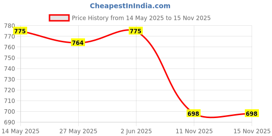 amazon.in UJEAVETTE® Hand Cranking Dynamo Electric Generator Survival Tools For Outdoor Mp4 Green Price History Graph from 14 May 2025 to 15 Nov 2025
