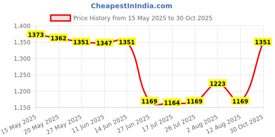 amazon.in UJEAVETTE® Hanging Turtle Basking Platform for Small Reptiles Tortoises Aquatic Reptile 163x114x50mm Price History Graph from 15 May 2025 to 30 Oct 2025