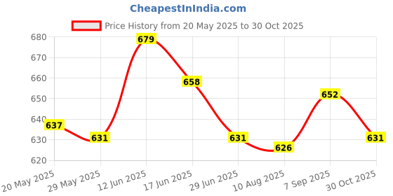 amazon.in UJEAVETTE® Hanging Windsock Reliable Tassel Multicolor Durable For Home Decor Style C Price History Graph from 20 May 2025 to 30 Oct 2025