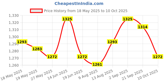 amazon.in UJEAVETTE® Harhdd Hard Disk Drive Flex Cable For Hp M7-J /17 Computer Repair Part 6017B042150 Price History Graph from 18 May 2025 to 10 Oct 2025