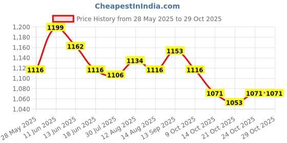 amazon.in ujeavette UJEAVETTE® Harness Bear Children Backpack with Zipper Cartoon for Toys Dark Blue ujeavette Price History Graph from 28 May 2025 to 28 Oct 2025