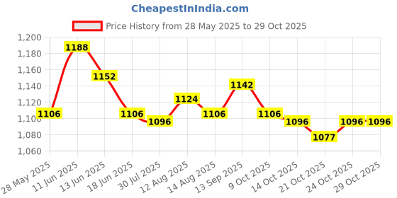 amazon.in ujeavette UJEAVETTE® Harness Bear Children Backpack with Zipper Cartoon for Toys Red ujeavette Price History Graph from 28 May 2025 to 29 Oct 2025