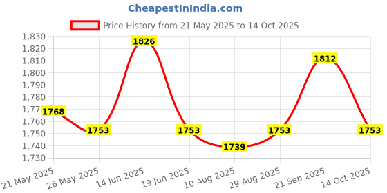 amazon.in UJEAVETTE® Harness Trainer Shoulder Strap Sled Weight Resistance Training for Football Normal Price History Graph from 21 May 2025 to 14 Oct 2025