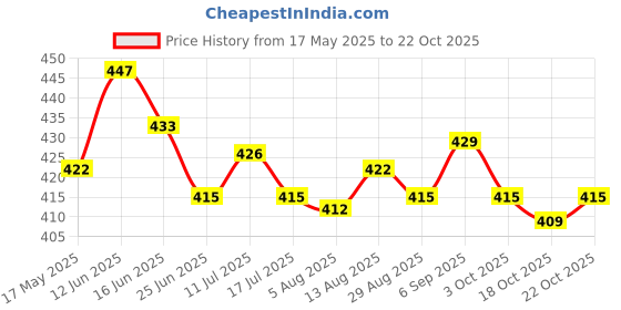 amazon.in ujeavette UJEAVETTE® Hat Clip for Cap Clip Travel Hat Clip for Backpacks Totes Luggage Black ujeavette Price History Graph from 17 May 2025 to 22 Oct 2025