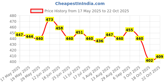 amazon.in ujeavette UJEAVETTE® Hat Clip for Free Duckbill Hat Clip for Handbag Luggage Outdoor Light Brown ujeavette Price History Graph from 17 May 2025 to 22 Oct 2025