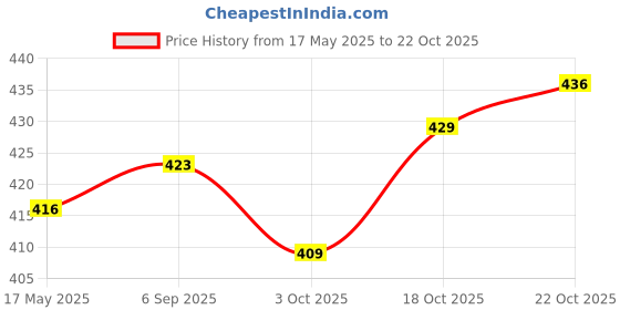 amazon.in ujeavette UJEAVETTE® Hat Clip for Travel Bag Hands Free Duckbill Hat Clip for Totes Luggage Purse Black ujeavette Price History Graph from 17 May 2025 to 22 Oct 2025