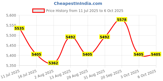 amazon.in UJEAVETTE® Hat Display Stand Round Base Hat Display Rack Stand for Tabletop Salon Malls Price History Graph from 11 Jul 2025 to 5 Oct 2025