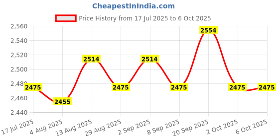 amazon.in UJEAVETTE® Hat Display Stand Wig Holder Lightweight Multiuse Rattan for Table Shop Home Price History Graph from 17 Jul 2025 to 2 Oct 2025