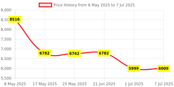 amazon.in UJEAVETTE® HDMI WiFi Smart Media Player Mini Resolution STB Device EU Plug 4GB 64GB Price History Graph from 8 May 2025 to 7 Jul 2025