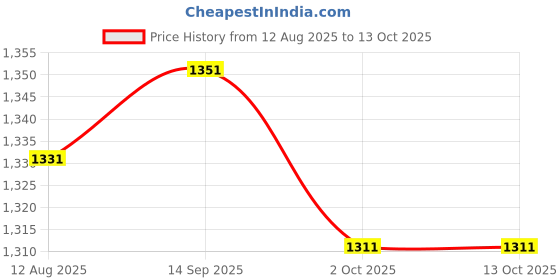 amazon.in UJEAVETTE® Heating Hat Deep Conditioning Nourishing Care Tool for Home use Personal Price History Graph from 12 Aug 2025 to 13 Oct 2025