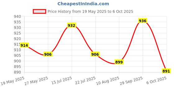 amazon.in UJEAVETTE® Heavy Duty Triceps Rope Strap 31/23 Pull Down Cable LAT Attachment 590Mm Price History Graph from 19 May 2025 to 6 Oct 2025