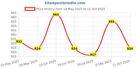 amazon.in UJEAVETTE® Heavy Duty Triceps Rope Strap Durable Bodybuilding for Indoor Exercise Price History Graph from 19 May 2025 to 11 Oct 2025