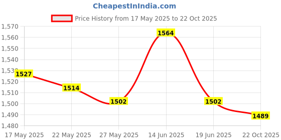 amazon.in UJEAVETTE® Heavy Duty Weight Bags Anchor Sand Bags for Pop Up Canopy Trampoline Marquee Price History Graph from 17 May 2025 to 22 Oct 2025