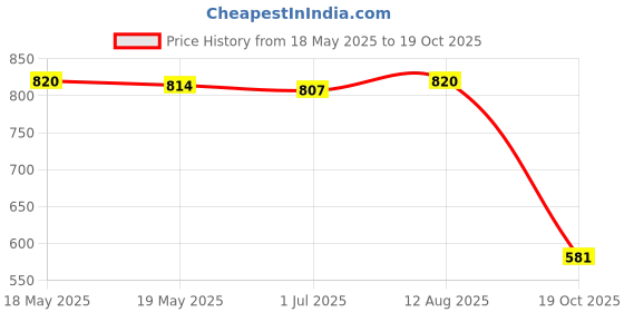 amazon.in UJEAVETTE® Heavy Tension Pro Snap Weight Release Clip with Pin in Pad No Steel Wire Price History Graph from 18 May 2025 to 19 Oct 2025