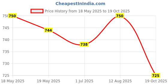 amazon.in UJEAVETTE® Heavy Tension Pro Snap Weight Release Clip with Pin in Pad with Steel Wire Price History Graph from 18 May 2025 to 19 Oct 2025