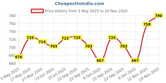 amazon.in UJEAVETTE® Hepa Filter Replacement Parts Wireless Abs Pvc For D600 Vacuum Cleaner Price History Graph from 5 May 2025 to 24 Nov 2025