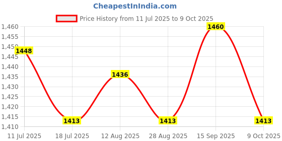 amazon.in UJEAVETTE® High Definition 3D Single Adhesive Plant Fish Picture Backdrop for Aquarium XL Price History Graph from 11 Jul 2025 to 9 Oct 2025