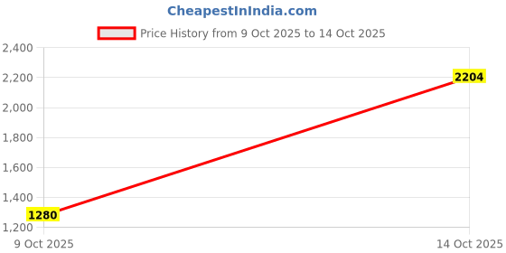 amazon.in UJEAVETTE® High Definition 3D Single Adhesive Plant Fish Picture Backdrop for Aquarium XXL Price History Graph from 9 Oct 2025 to 14 Oct 2025