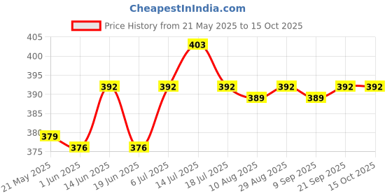 amazon.in UJEAVETTE® High Elasticity Pu Inline Skate Energy Strap Roller Skate Shoes Buckle with Screw Nut Price History Graph from 21 May 2025 to 15 Oct 2025