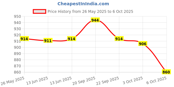 amazon.in UJEAVETTE® High Pressure Washer Hose Extension Connector Adapter M22 Male A Price History Graph from 26 May 2025 to 6 Oct 2025