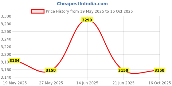 amazon.in UJEAVETTE® Hip Trainer Pelvic Inner Thigh Exerciser Fitness Tool Pp Training Butt Resistance 12Kg Price History Graph from 19 May 2025 to 16 Oct 2025