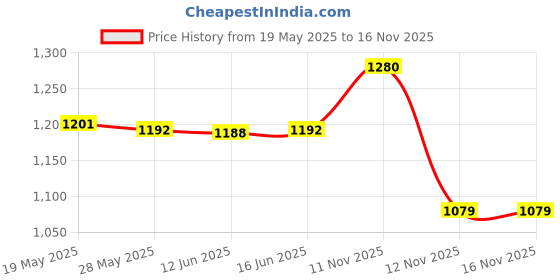 amazon.in UJEAVETTE® Hollow Tape Measure Carpentry Ruler Retractable Stainless Steel Tape Measure 3 Meters Price History Graph from 19 May 2025 to 15 Nov 2025